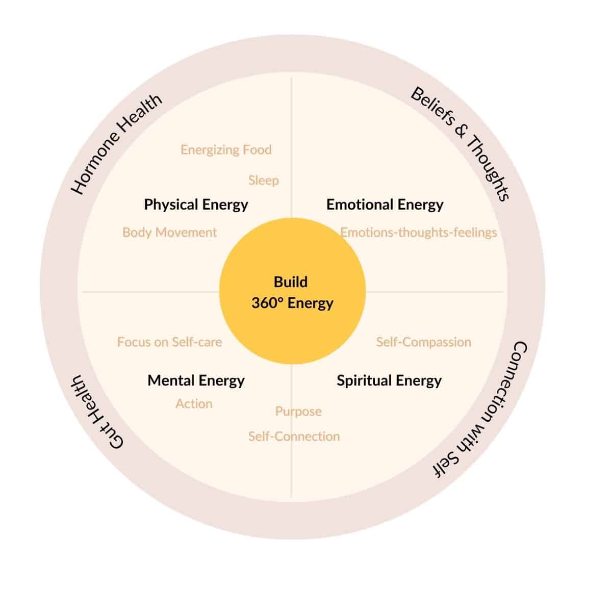 A circular diagram titled "Build 360° Energy" shows four energy types—Physical, Emotional, Mental, and Spiritual—surrounded by key aspects: Hormone Health, Beliefs & Thoughts, Connection with Self, and Gut Health.